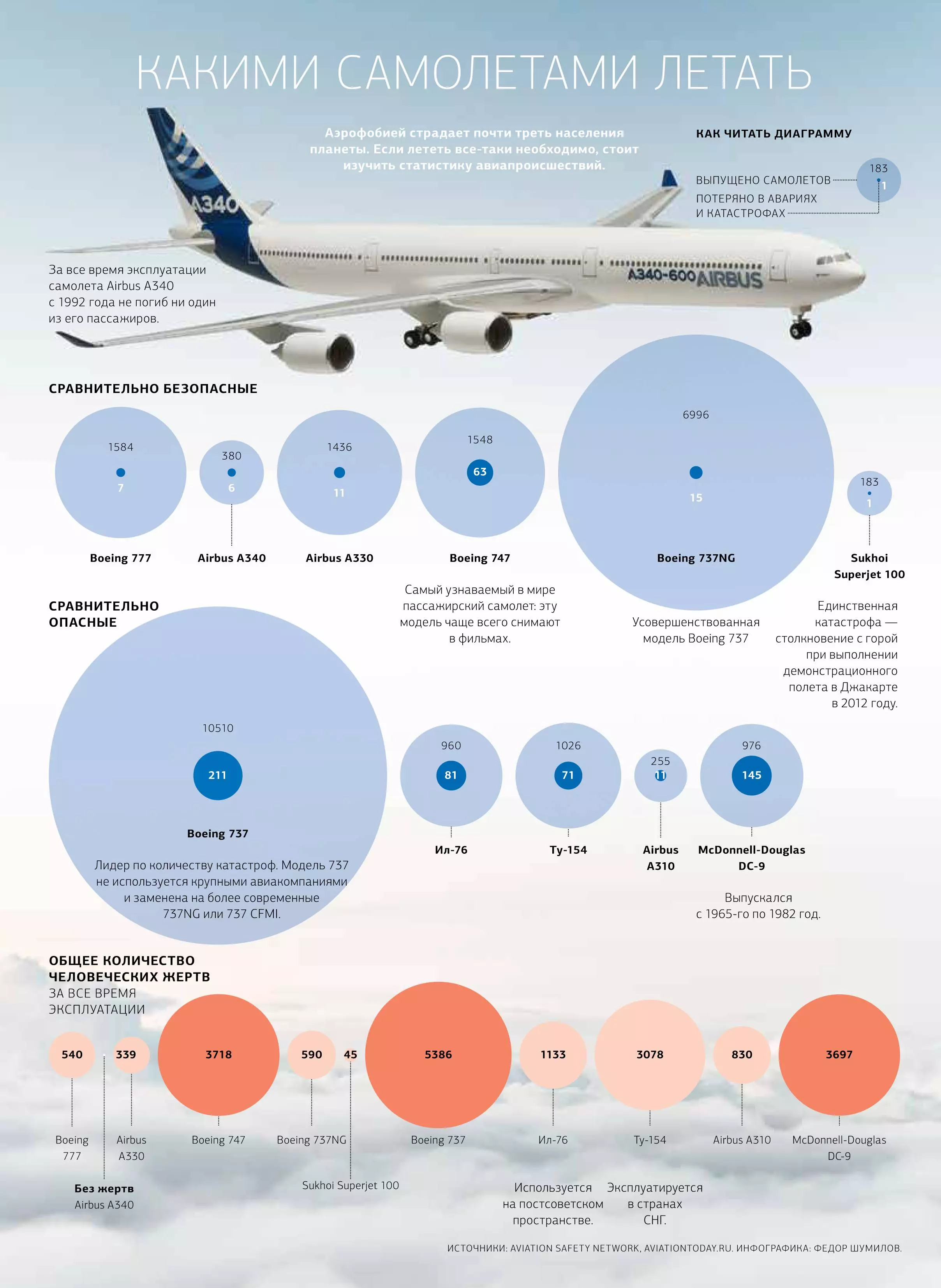 Какой самолет самый надежный и безопасный: рейтинг безопасности