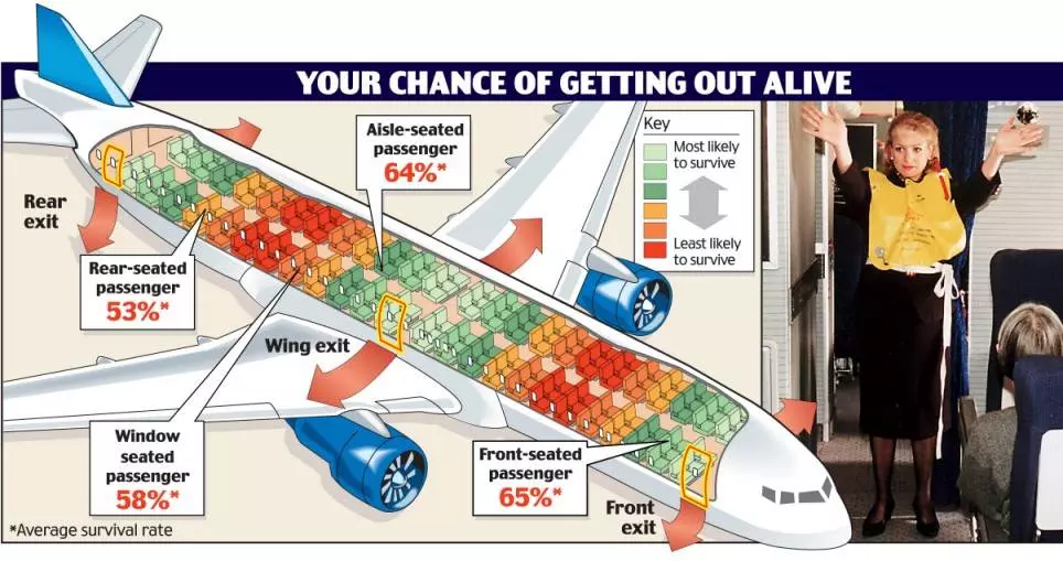 Самые безопасные места в самолете - реально ли выжить?