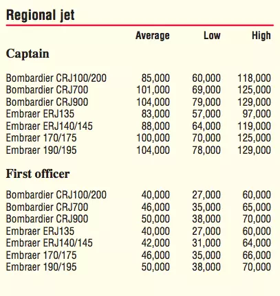 Зарплаты пилотов в иностранных авиакомпаниях | zarplata-es.com