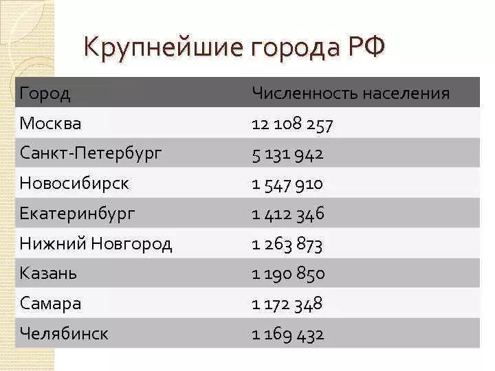 Самые богатые города российской федерации
