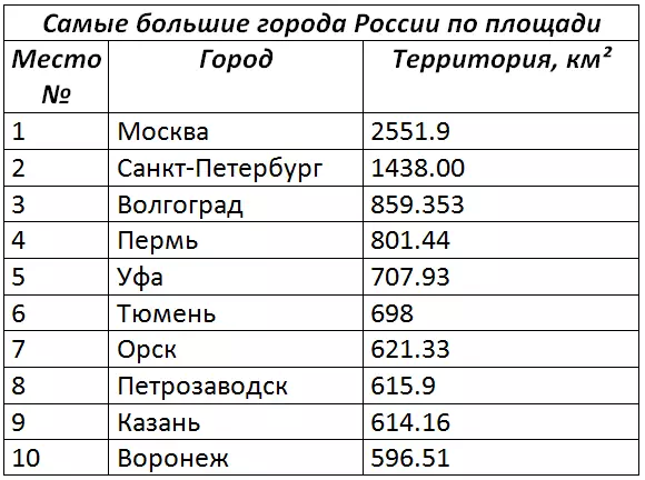 170 крупнейших городов россии по населению 2021