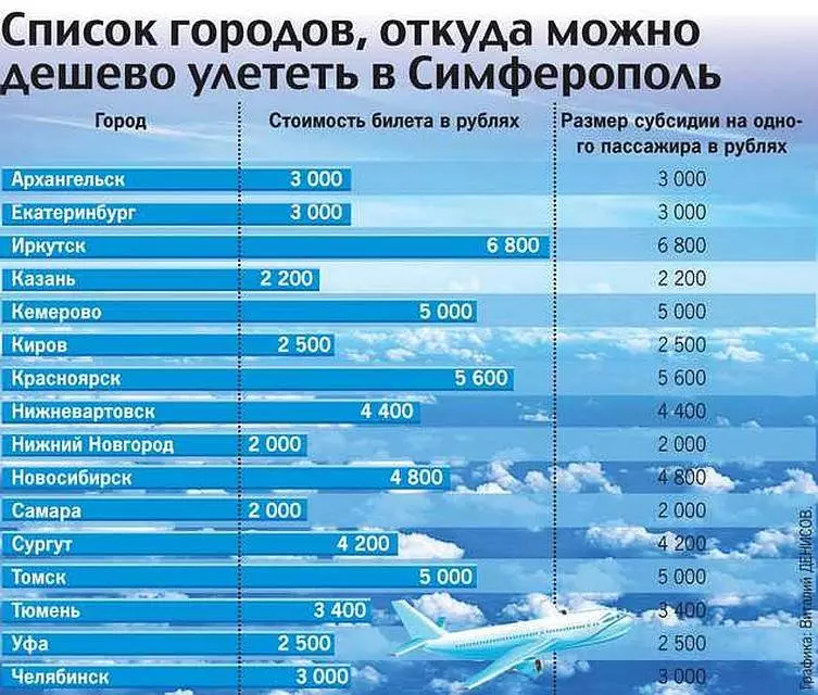 Субсидированные авиабилеты в Крым на лето