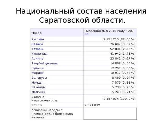Саратов: население, численность, занятость, национальный состав, социальная поддержка :: syl.ru