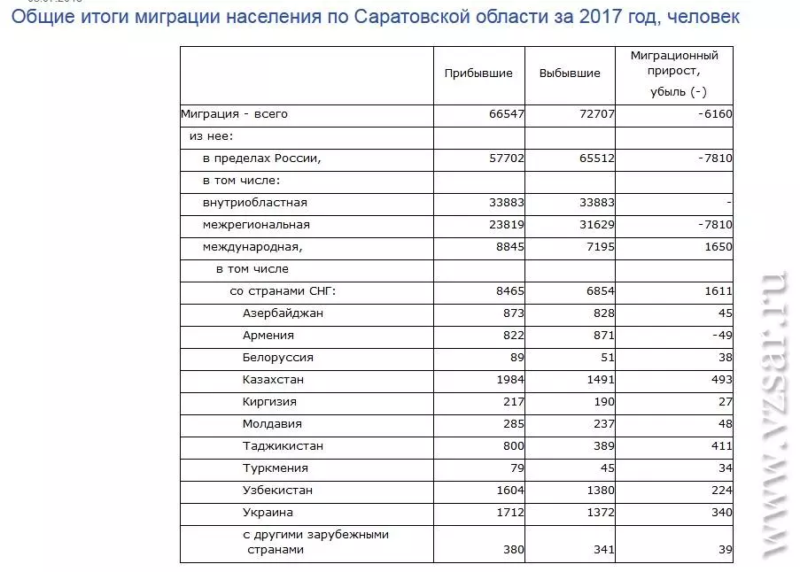 В минздраве рассказали, почему саратовская область стала самым вымирающим регионом: пожилых граждан тут больше, чем по россии, а средний возраст выше — иа «версия-саратов»