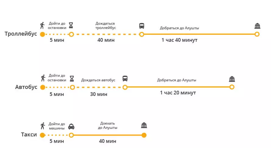 Симферополь — феодосия: как добраться из аэропорта до города, и сколько км составляет расстояние, а также транспорт, осуществляющий перевозки, помимо автобусов