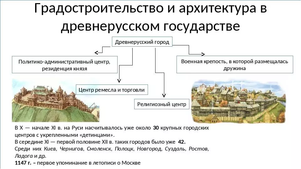 Появление городов в древней руси