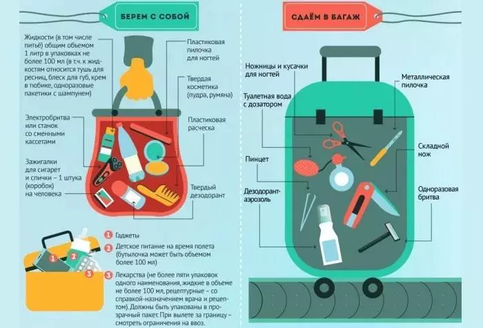 Правила перевозки багажа в самолете - подробные правила провоза багажа в самолете