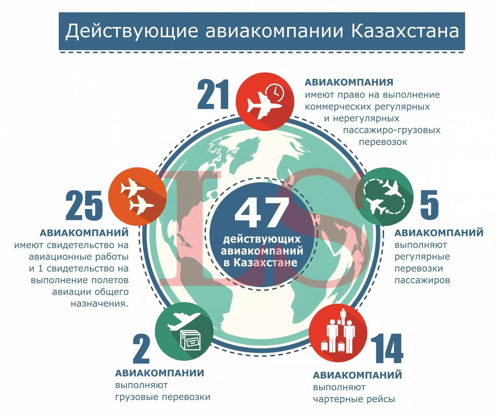 Список авиакомпаний казахстана - gaz.wiki