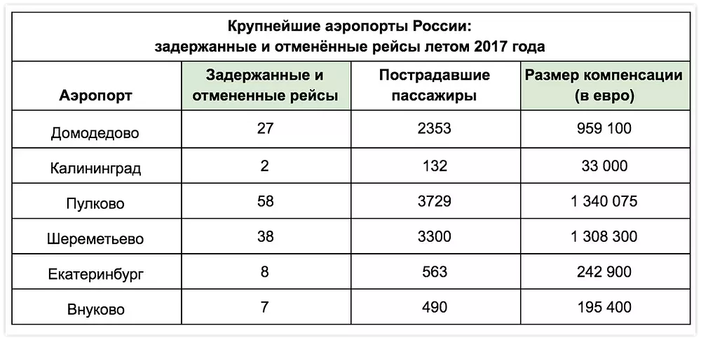 Самые большие аэропорты в россии: топ-10