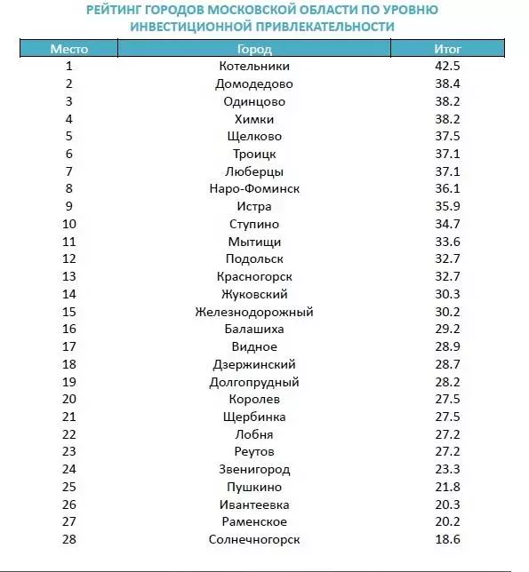 Список городов подмосковья и московской области: рейтинг, таблица