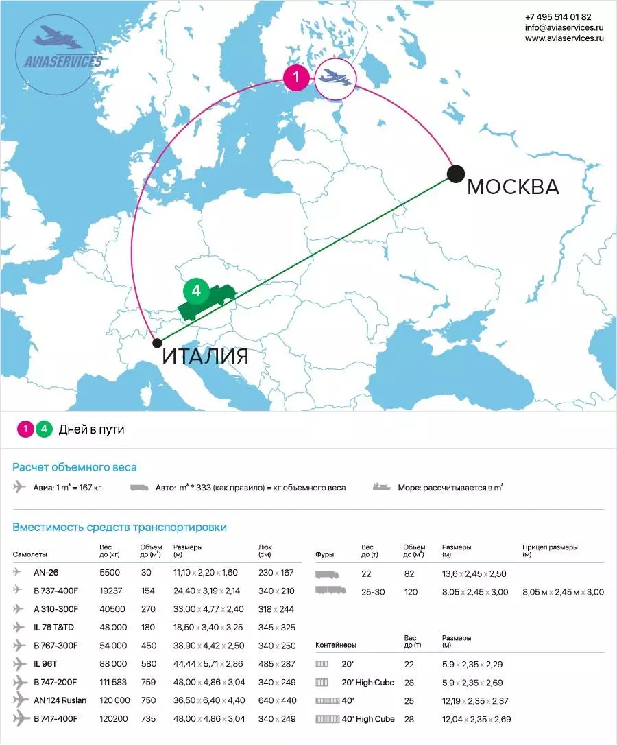В какие города италии осуществляются прямые рейсы из москвы?