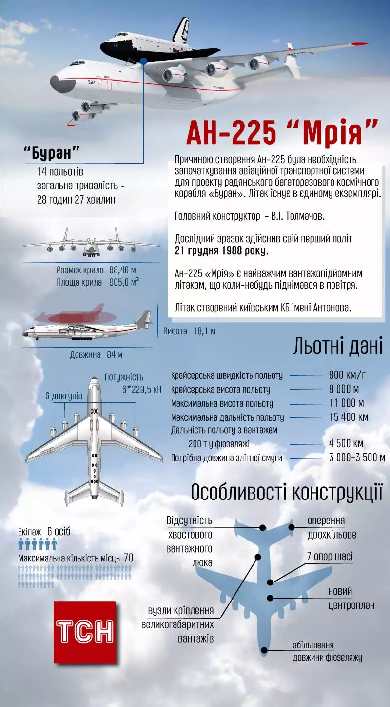 Самолет «мрия» (ан-225): технические характеристики, сколько весит, грузоподъемность