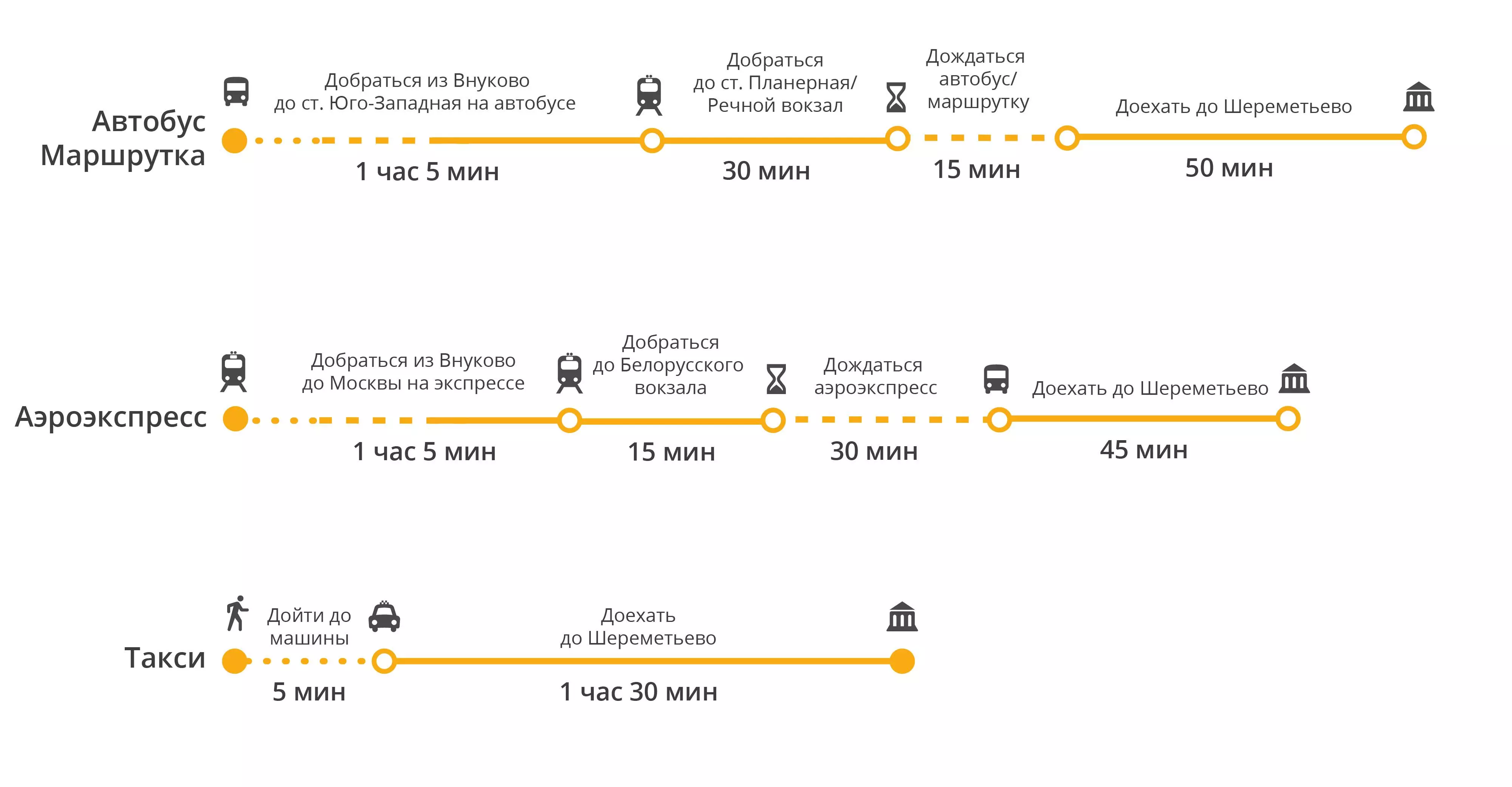 Как добраться из внуково в шереметьево: аэроэкспресс, метро, автобус, на машине. расстояние, цены на билеты и расписание 2020 на туристер.ру
