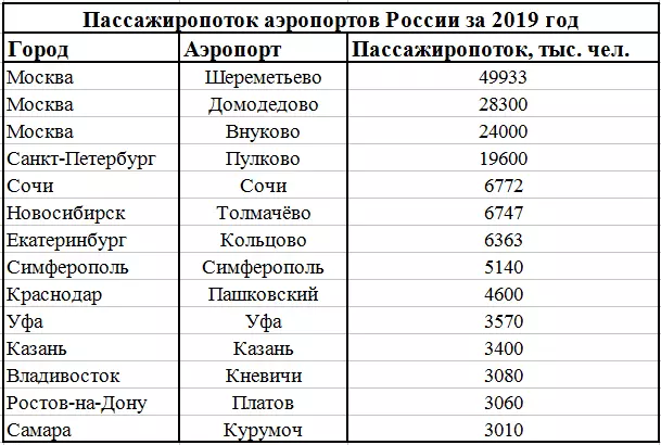 Список самых крупных аэропортов России: где находятся, как называются