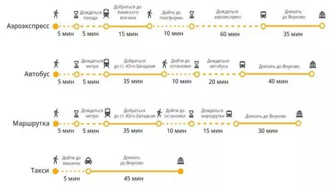 Как добраться из внуково до москвы на общественном транспорте: ночной автобус