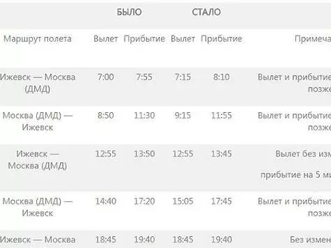 Дешевые авиабилеты в аэропорту ижевск, цены, расписание, табло онлайн