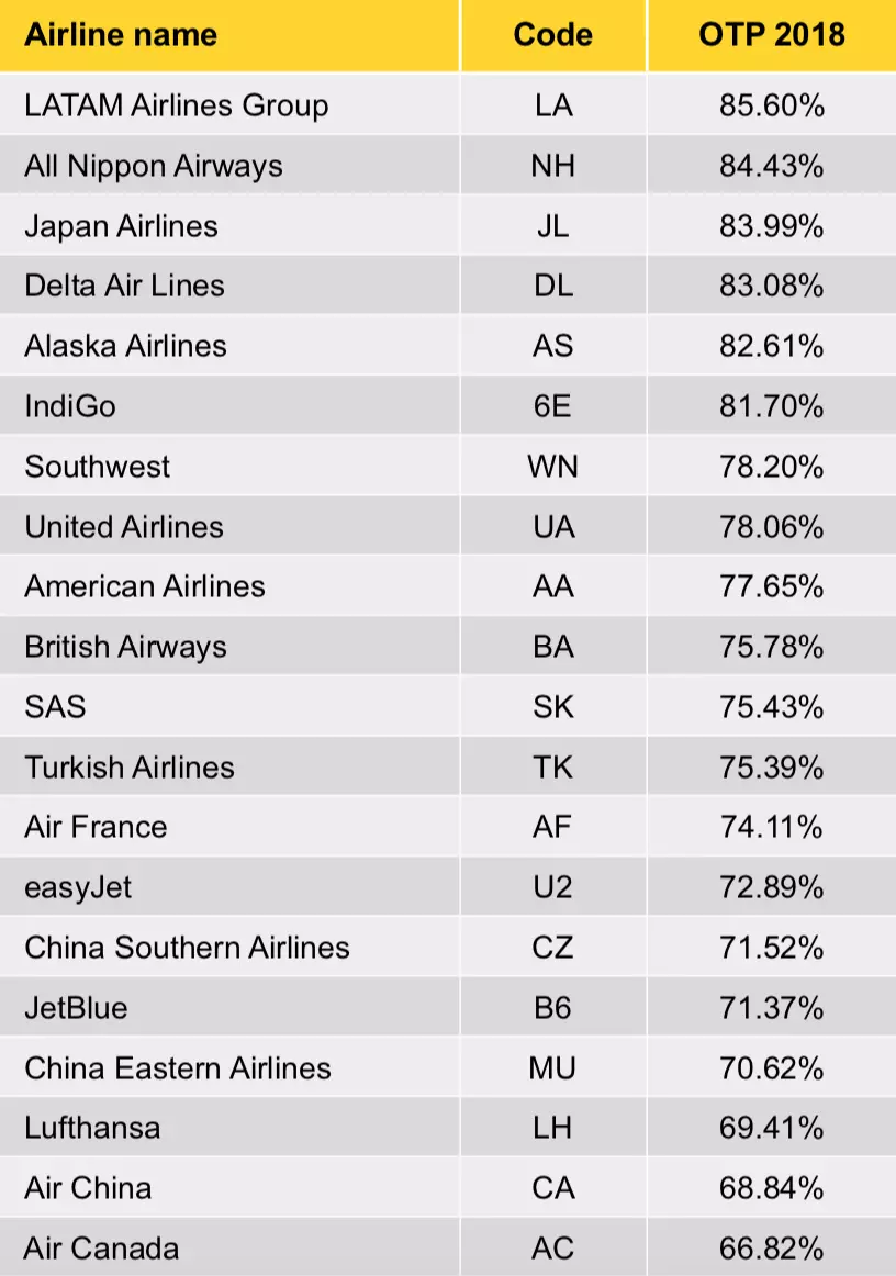 Топ-10 лучших авиакомпаний мира
