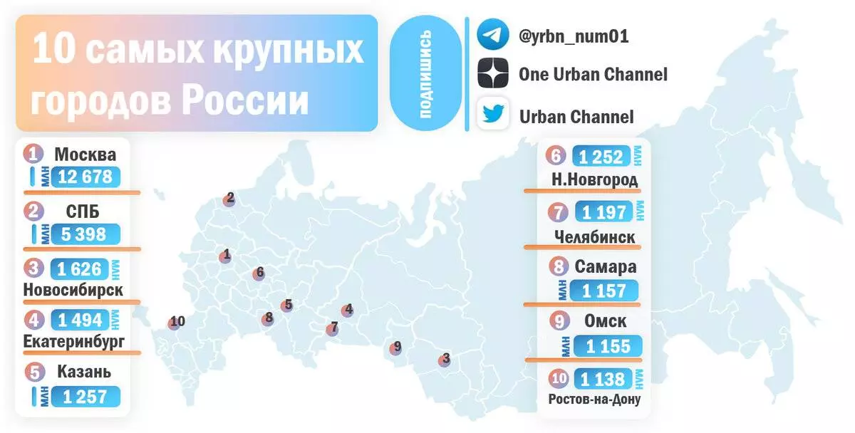 35 крупнейших городов россии