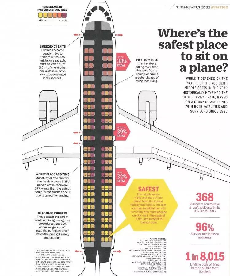 Самое безопасное место в самолете: данные международной статистики