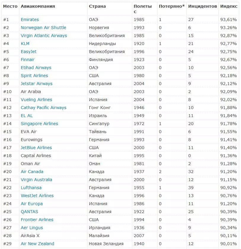 Авиакомпании мира. рейтинги и списки