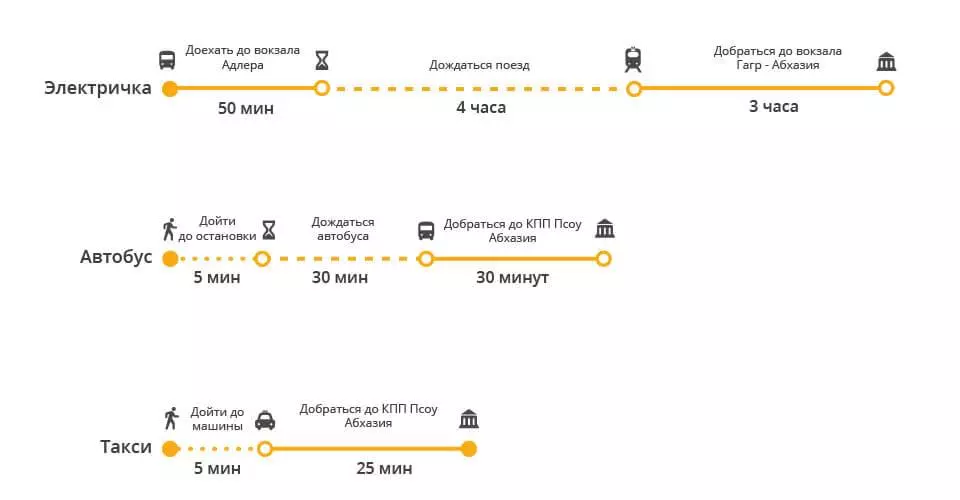 Как добраться из сочи в гагру: электричка, поезд, автобус, такси, машина. расстояние, цены на билеты и расписание 2022 на туристер.ру