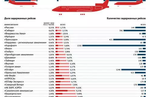 Лучшие и крупнейшие авиакомпании россии: частные и государственные