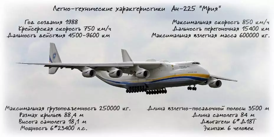 Технические характеристики самолета Ан-225