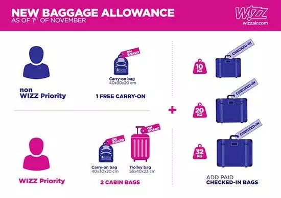 Правила провоза багажа и ручной клади в авиакомпании «Wizz air»