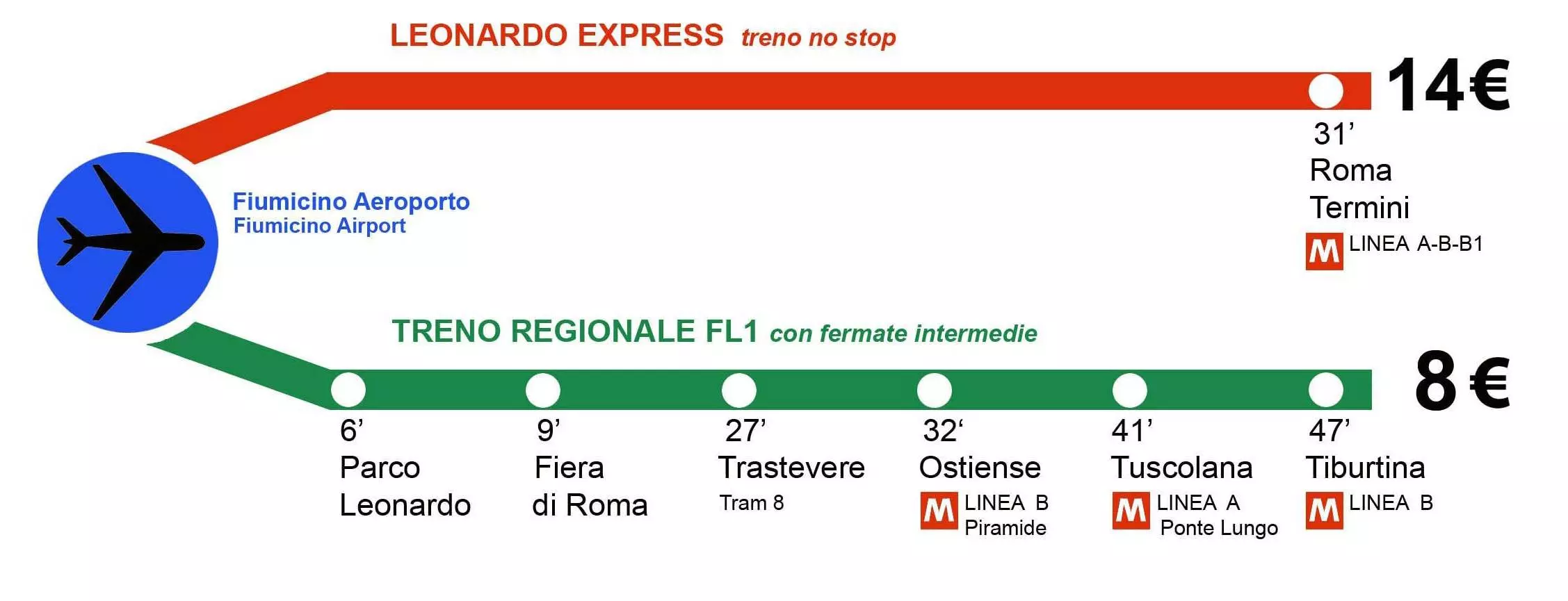 Как добраться из аэропорта фьюмичино до центра рима: фото инструкция | поездка в рим - все о риме и еще больше об италии