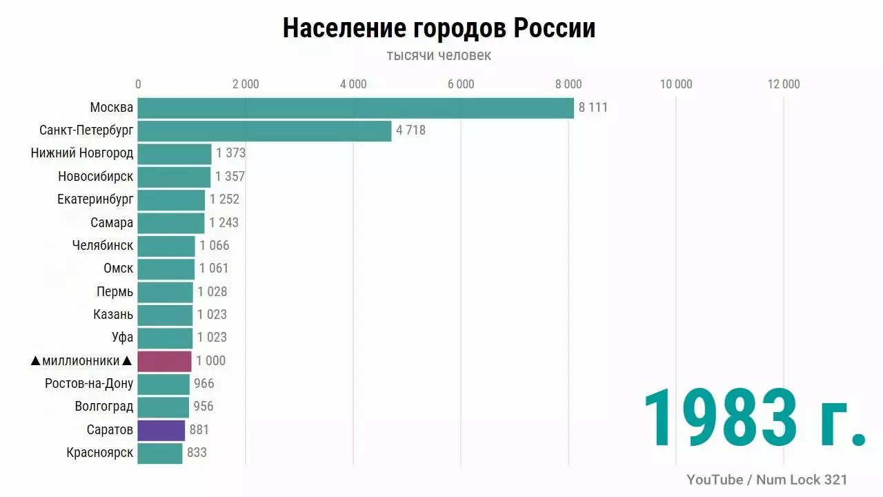 Список городов россии по численности населения