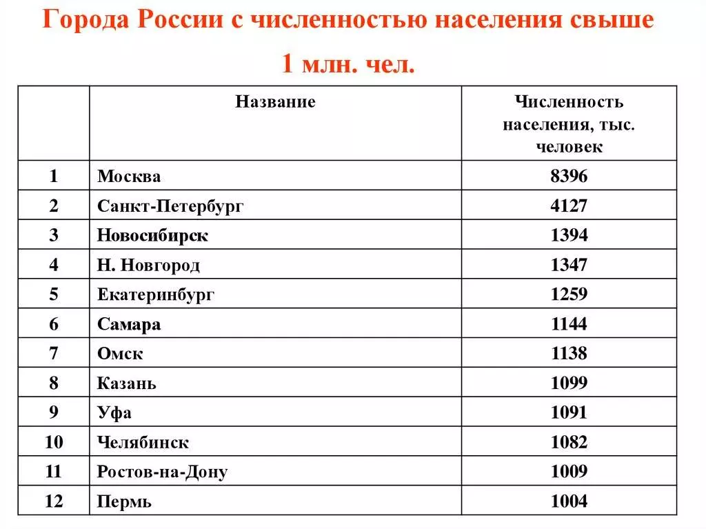 Список городов россии по численности населения. крупнейшие города россии
