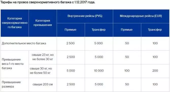 Стоимость превышения веса багажа в самолете аэрофлот | авиакомпании и авиалинии россии и мира