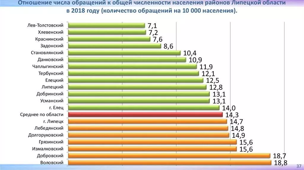 Города липецкой области по численности населения