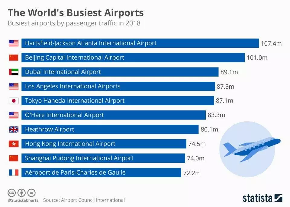 Топ-5 самых больших аэропортов мира