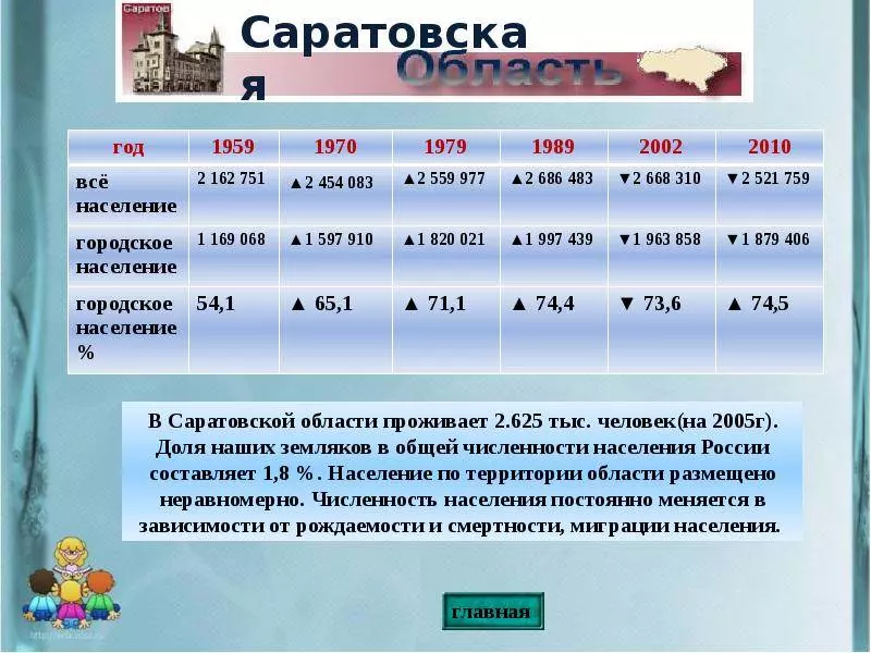 Саратовская область заняла второе место в стране по убыли населения, немного уступив антилидеру (обнародованы окончательные цифры за 2020 год)