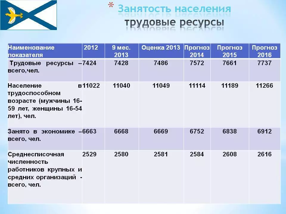Презентация на тему: "население оренбургской области. национальный состав. оренбург