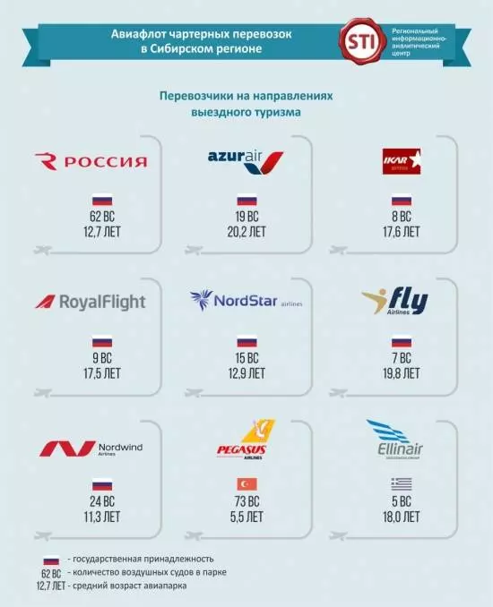 Рейтинг лучших авиакомпаний россии