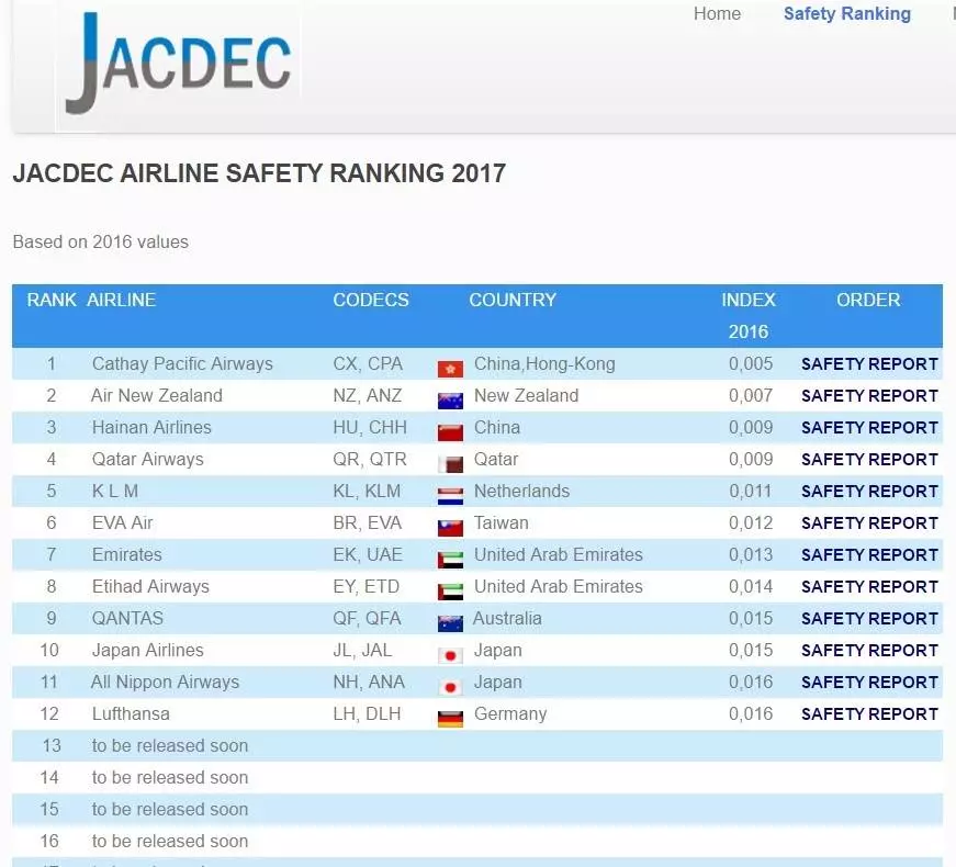 Топ-12 самых безопасных авиакомпаний россии и мира на 2022 год в рейтинге zuzako