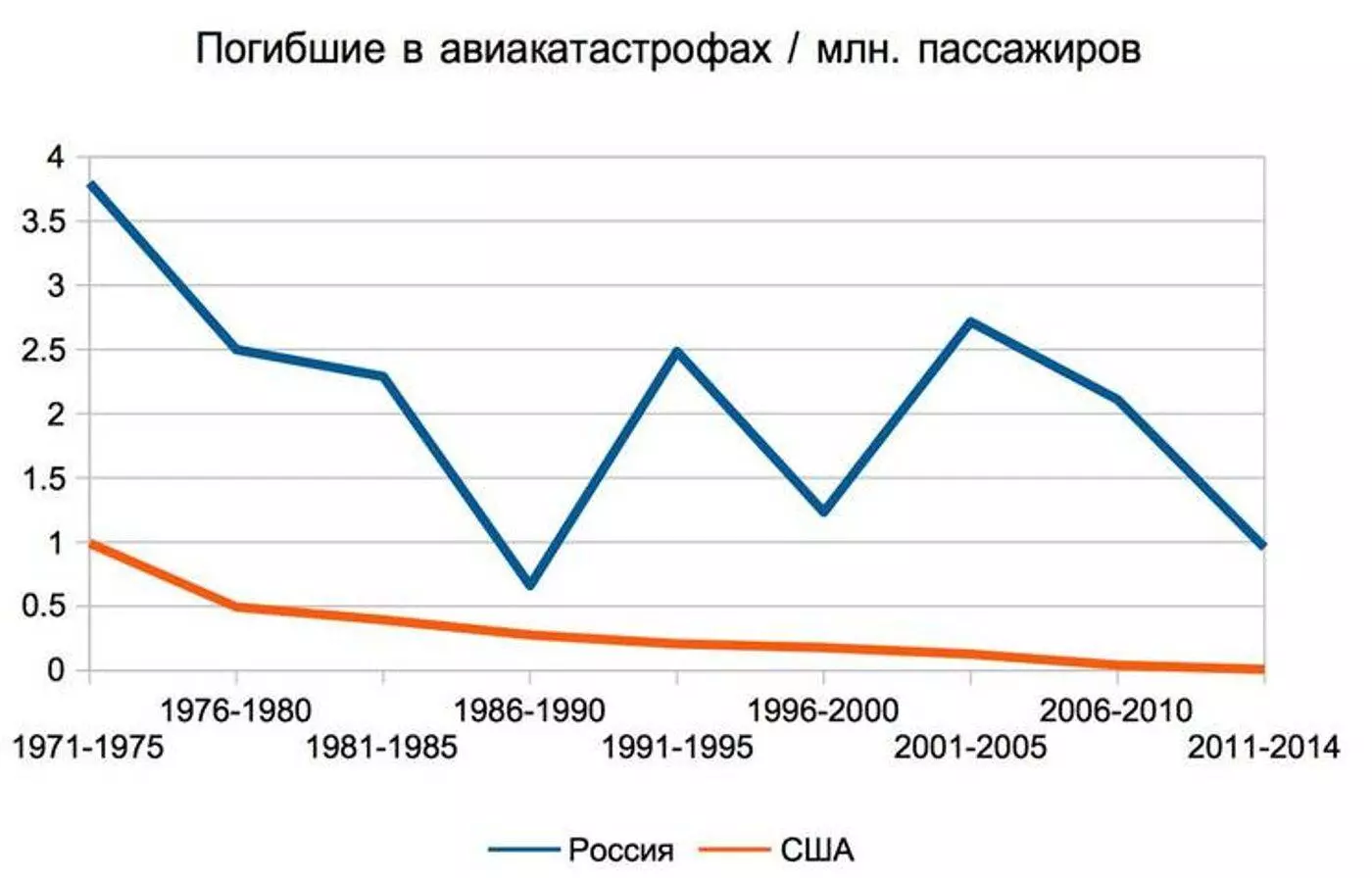 Статистика крушений самолетов в россии за 10 лет ???? где всего чаще падают самолеты ???? разное