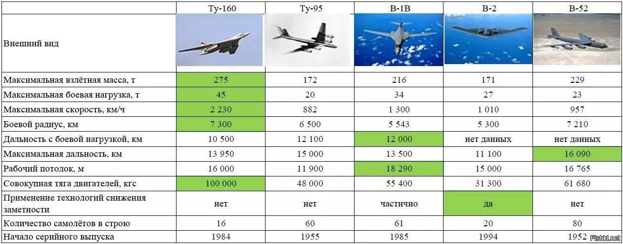 Бомбардировщики ту 160 ☆ технические характеристики стратегического самолета белый лебедь (ттх), количество на вооружении в россии ⭐ doblest.club