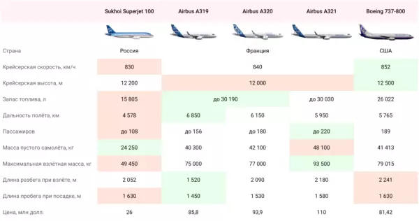 Схема салона сухой суперджет 100 аэрофлот: какие места лучше выбрать для перелета?