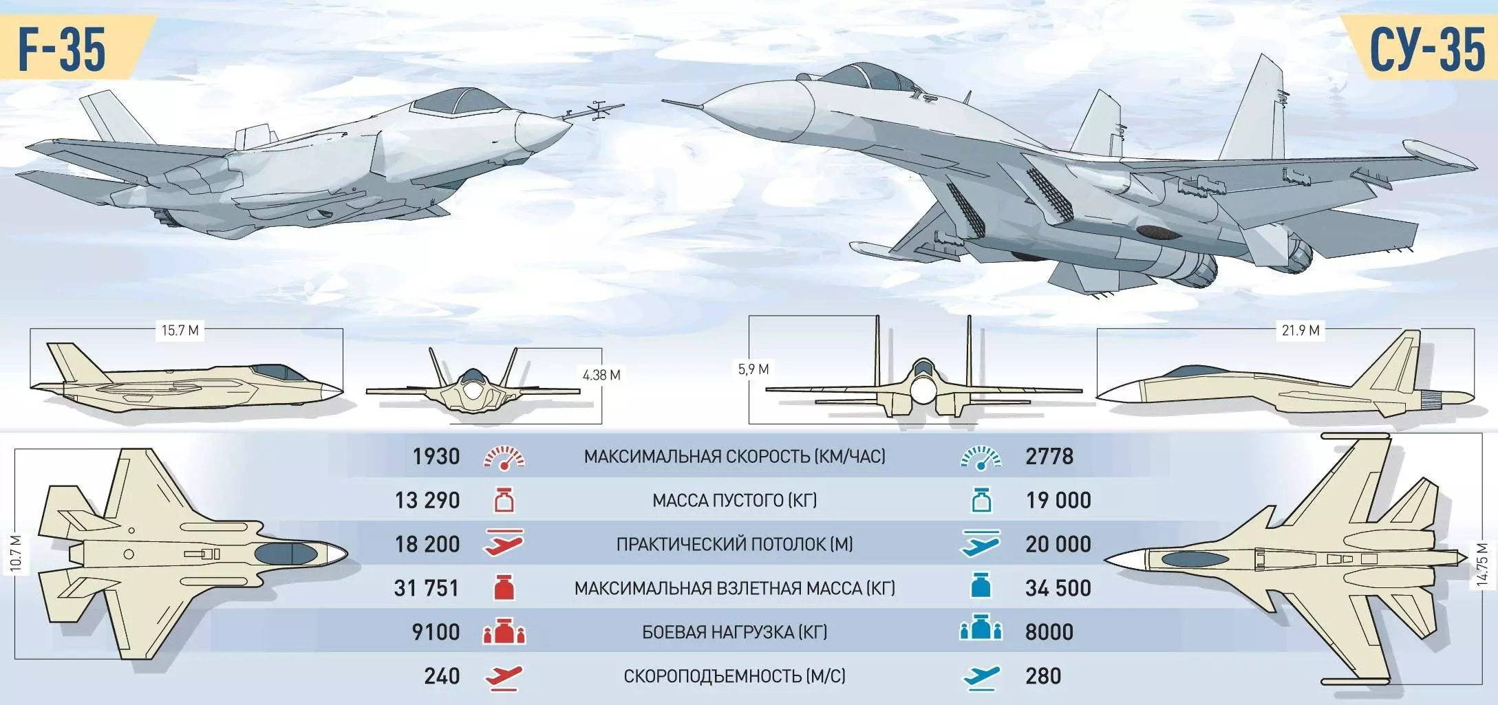 Самолет су-35: реактивный истребитель, технические характеристики (ттх), вес, скорость