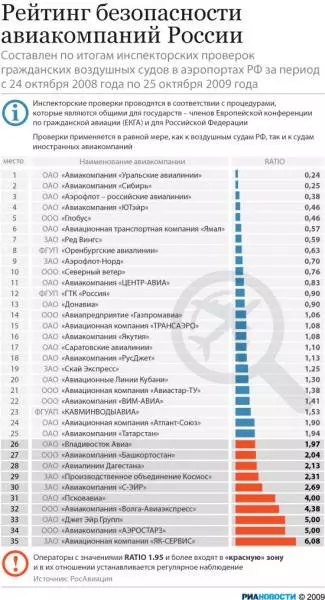 Топ-12 самых безопасных авиакомпаний россии и мира на 2022 год в рейтинге zuzako