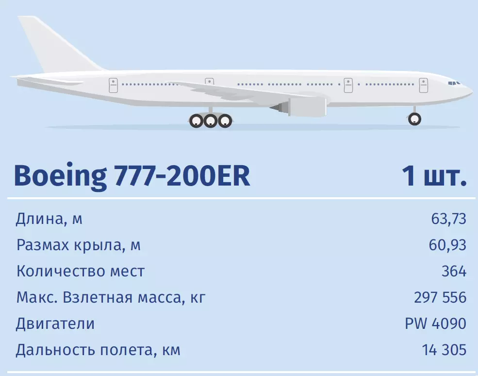 Боинг 777: вместимость, скорость, вес, технические характеристики, план салона, фото и видео