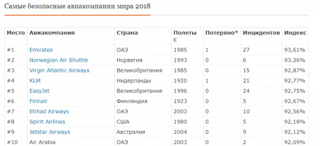14 лучших авиакомпаний россии - рейтинг 2021