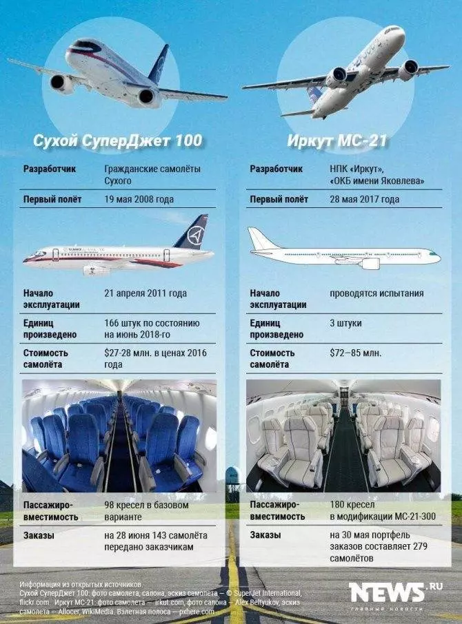 Самолёт суперджет сухой 100 ssj100 - авиация россии
самолёт суперджет сухой 100 ssj100 - авиация россии