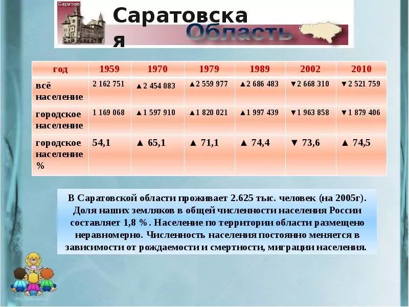 За год население саратовской области сократилось на 8 тысяч человек — иа «версия-саратов»