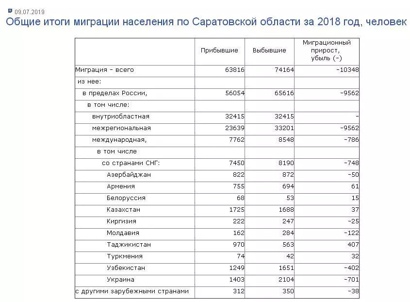 Население саратовской области: численность, состав и занятость. уровень жизни в саратовской области :: syl.ru